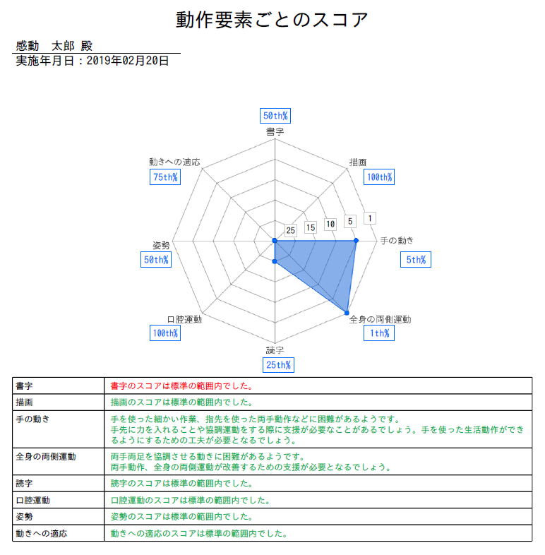 動作要素ごとのスコアのイメージ