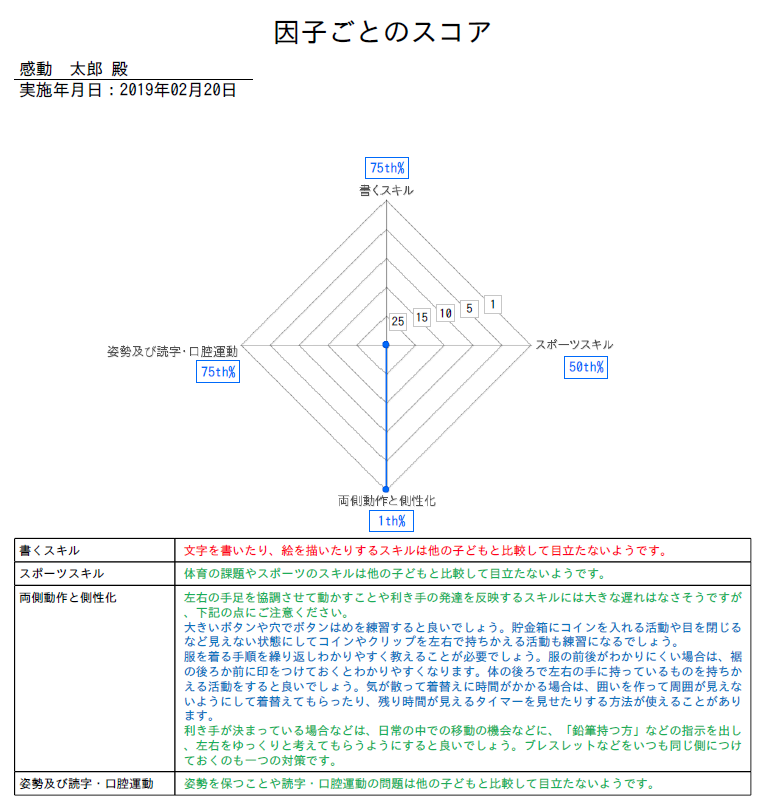 因子ごとのスコアのイメージ