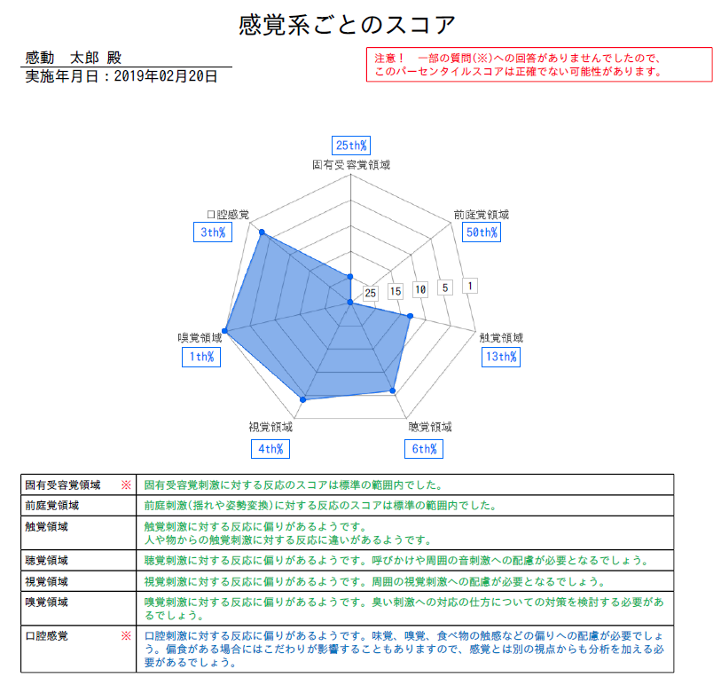 感覚系ごとのスコアのイメージ