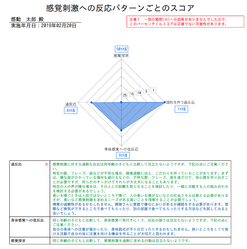 感覚刺激への反応パターンごとのスコアのイメージ